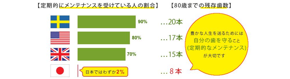 定期的に歯科医院でメンテナンスをうけている人の割合