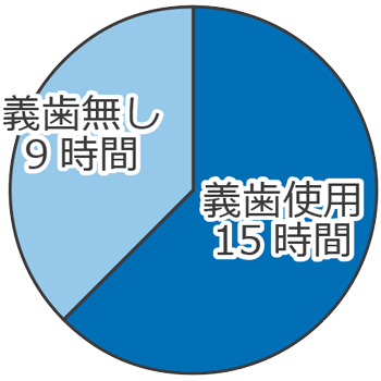 1日の使用時間