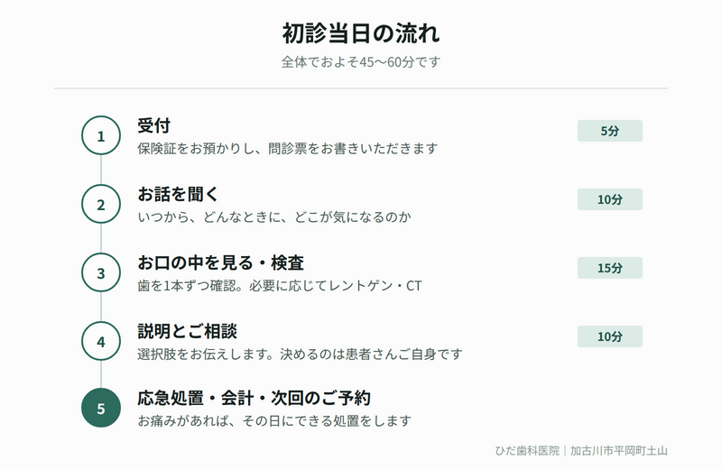 初診の流れ ── 当院に初めてお越しになる方へ